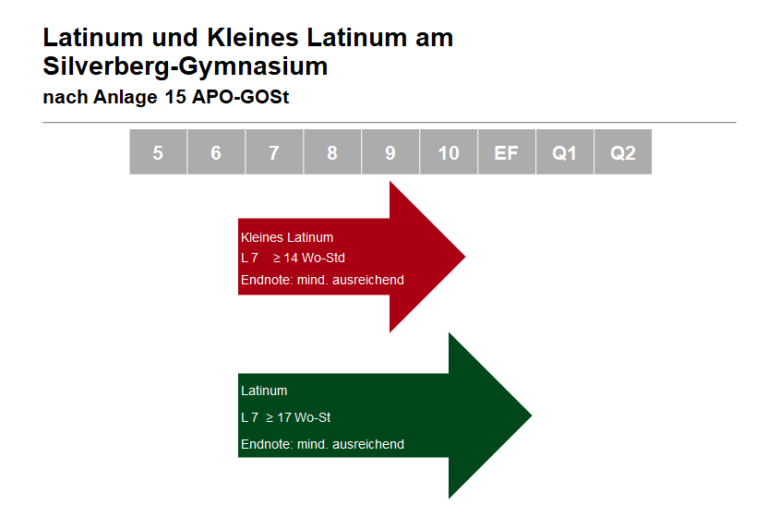Braucht Man Das Kleine Latinum Für Medizinstudium Latinum und Kleines Latinum | Silverberg-Gymnasium Bedburg